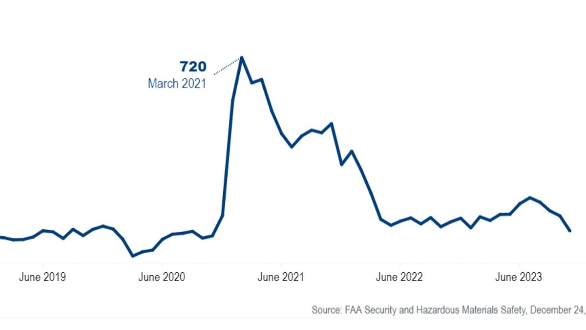 Line graph showing the increasing number of unruly passenger reports in June 2017 to June 2023