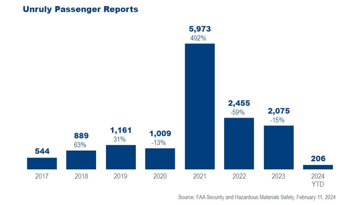 Bar chart of unruly passenger incidents on U.S> flights