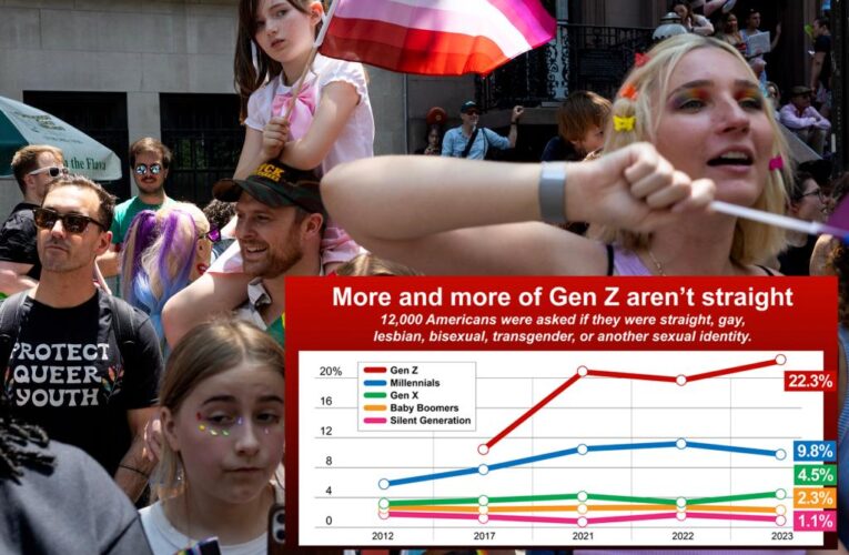 Number of Gen Z who say they are not straight doubles to 22%